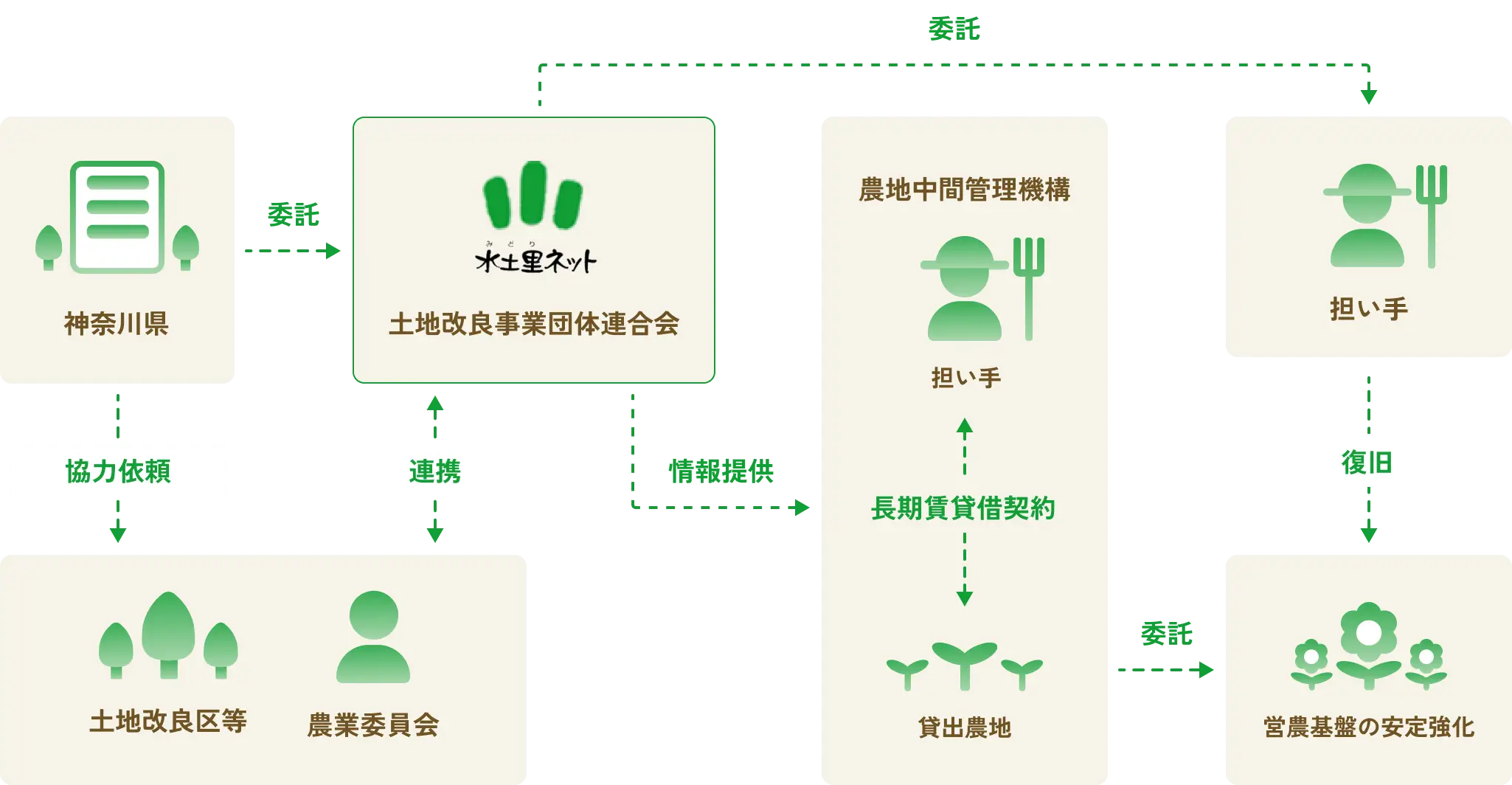 荒廃農地復旧流動化推進事業